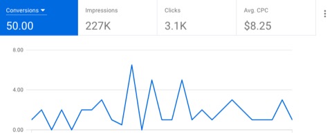 Adwords Case Study