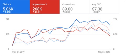 Adwords Case Study