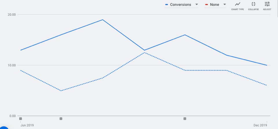 Adwords Case Study