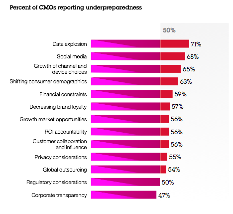 IBM CMO Survey