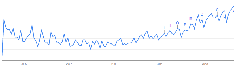 Digital Strategy Search Term