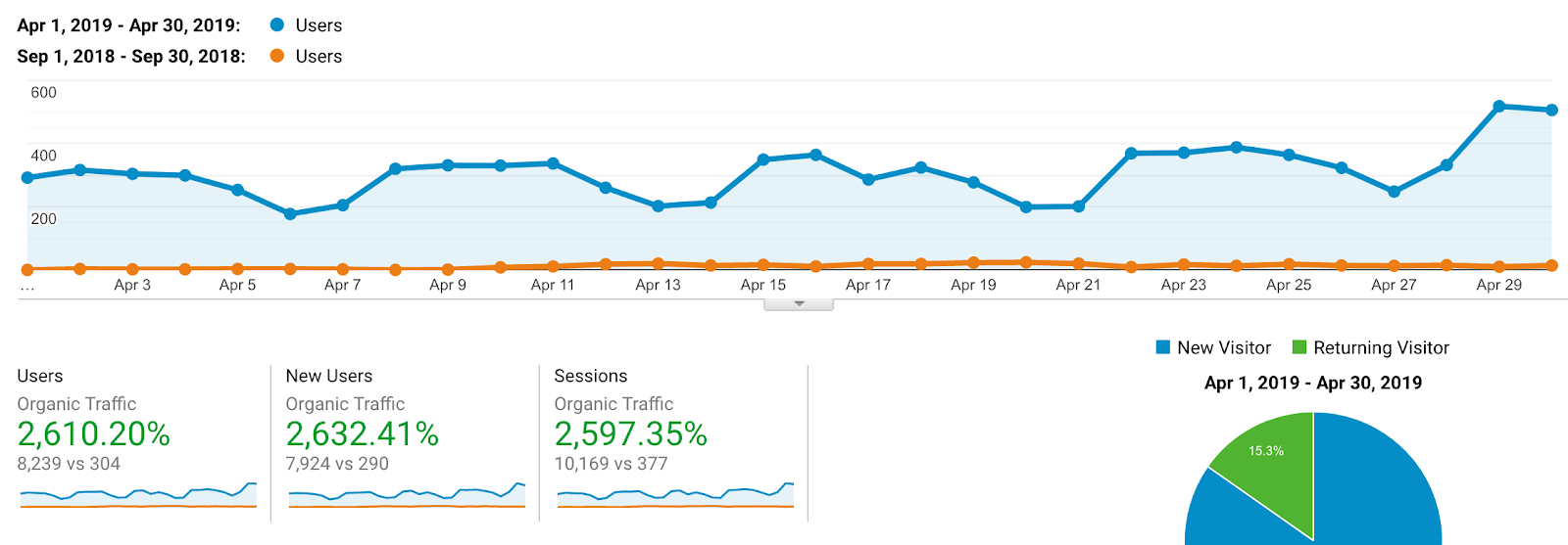 Technical SEO Case Study – 26x Increase in Traffic with 4 Simple Tweaks